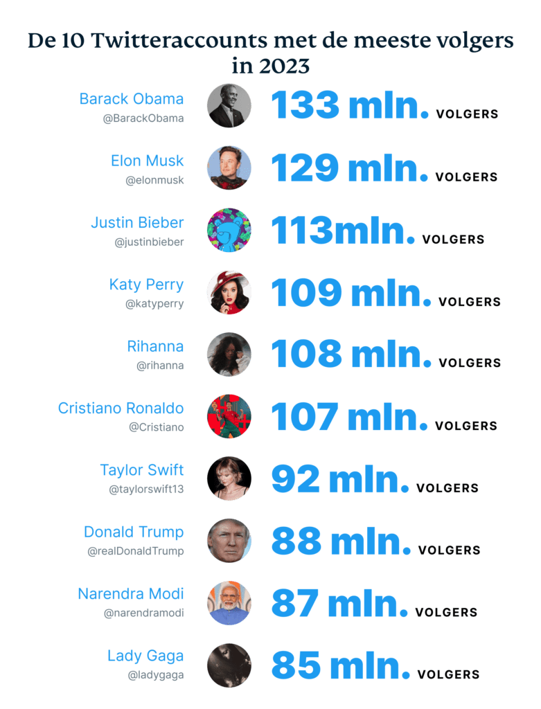 De 10 Twitteraccounts met de meeste volgers