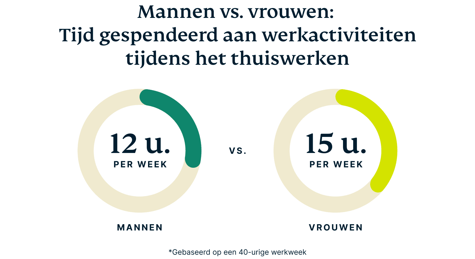 Thuiswerkende mannen werken minder dan thuiswerkende vrouwen