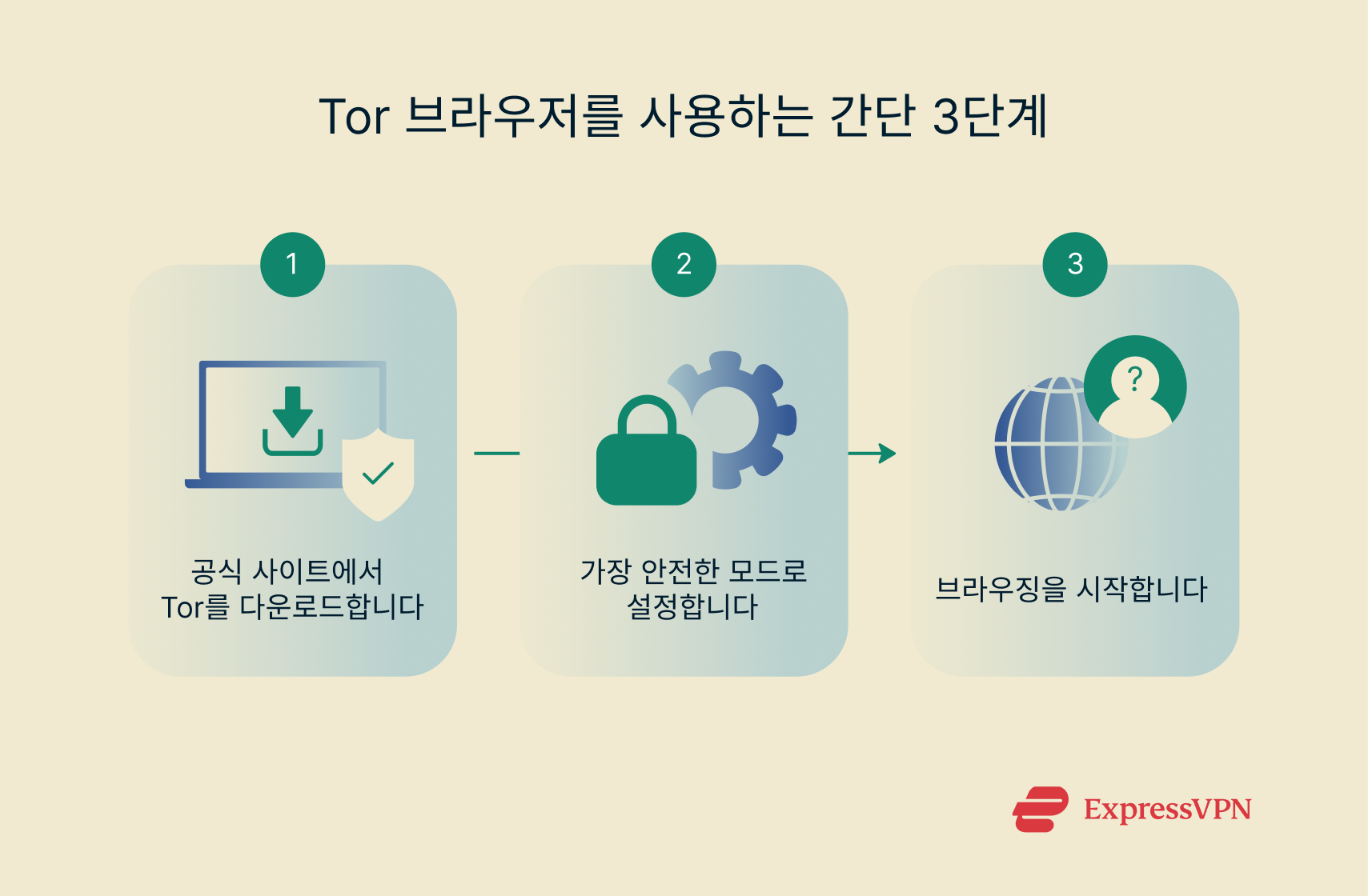 A three-step visualization of how to use Tor.