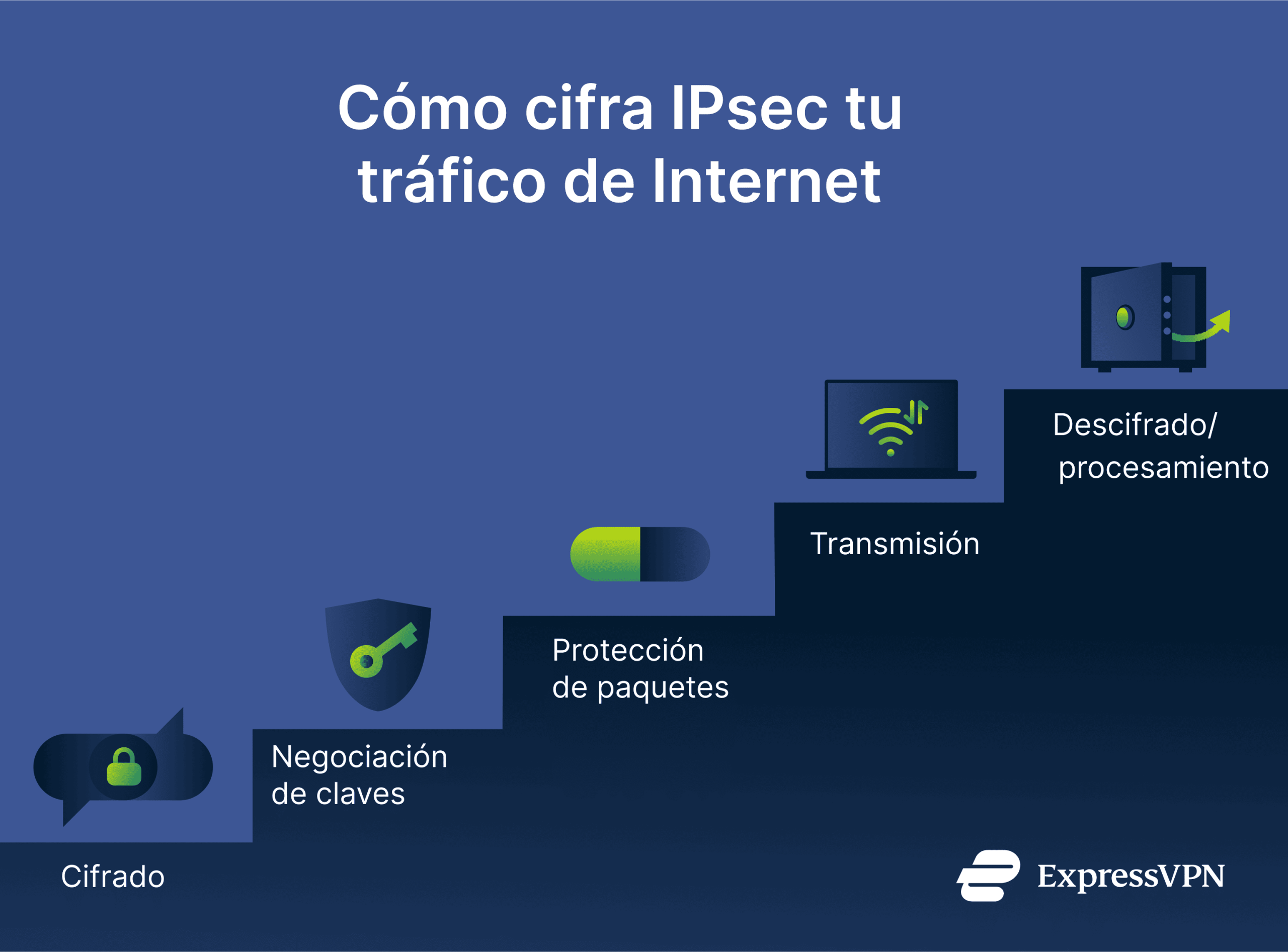 Visual showing how IPsec encrypts internet traffic