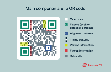 A diagram of a QR code, with the various core components labeled.