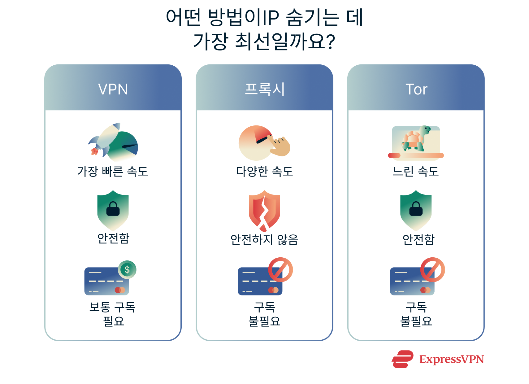 An overview of the pros and cons of three methods of changing your IP address.