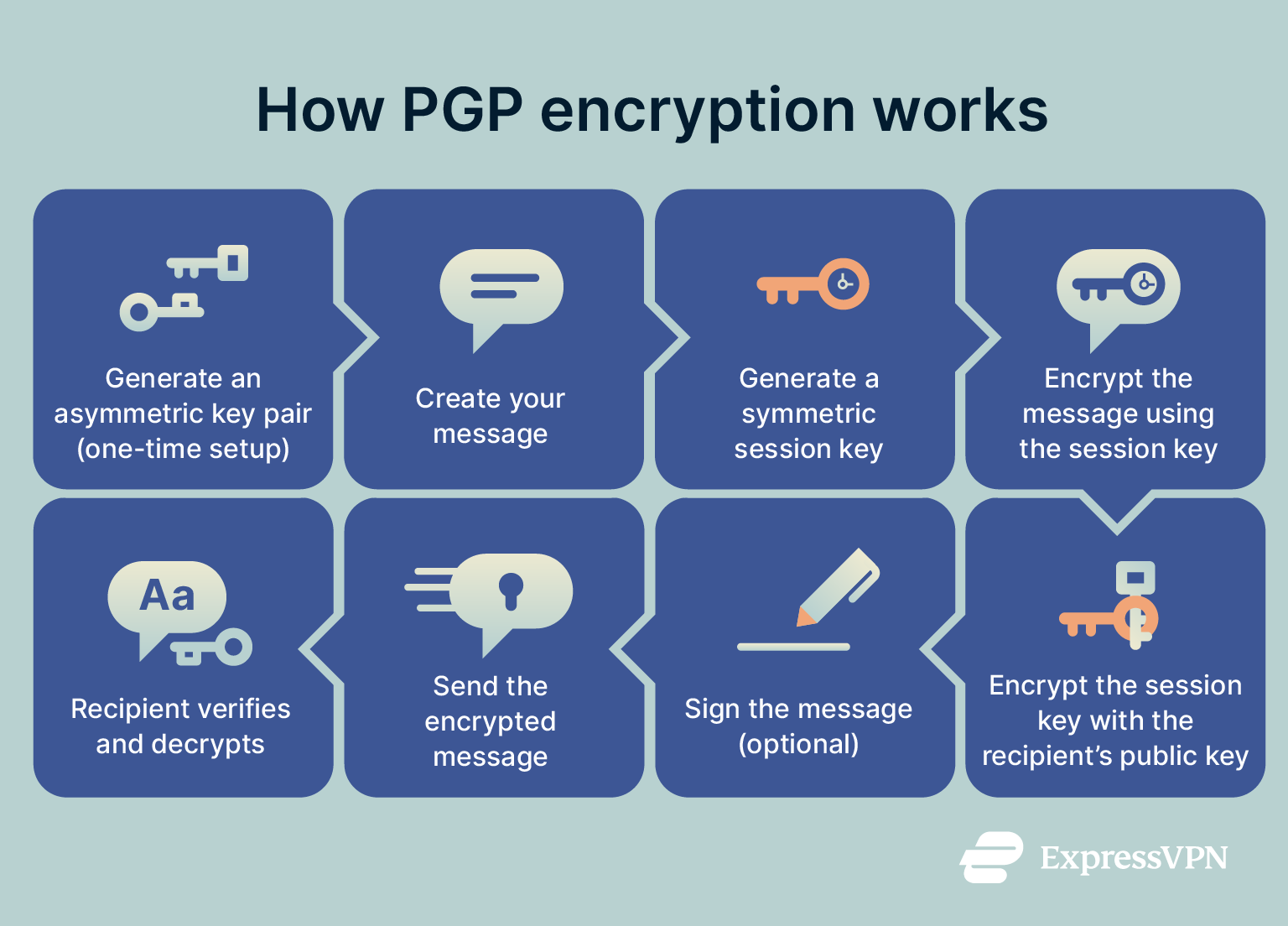 A simple explanation of how PGP works.