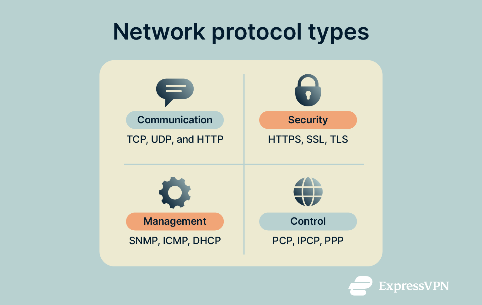 The main types of network protocols, with examples of each type.