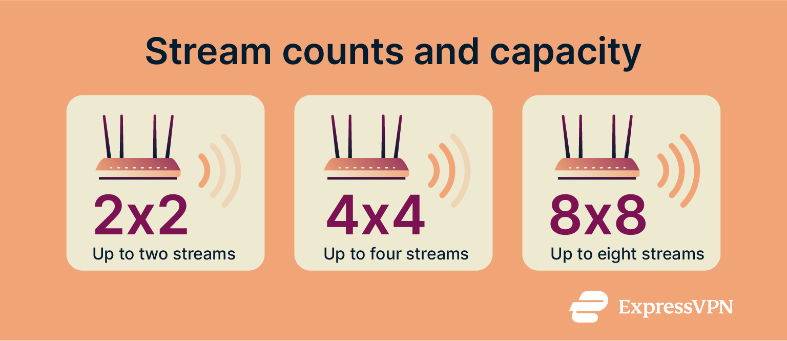 Visual comparing MU-MIMO stream configurations from 2x2 to 8x8.