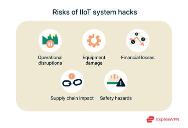 Potential consequences of a hack on an Industrial Internet of Things (IIoT) system.