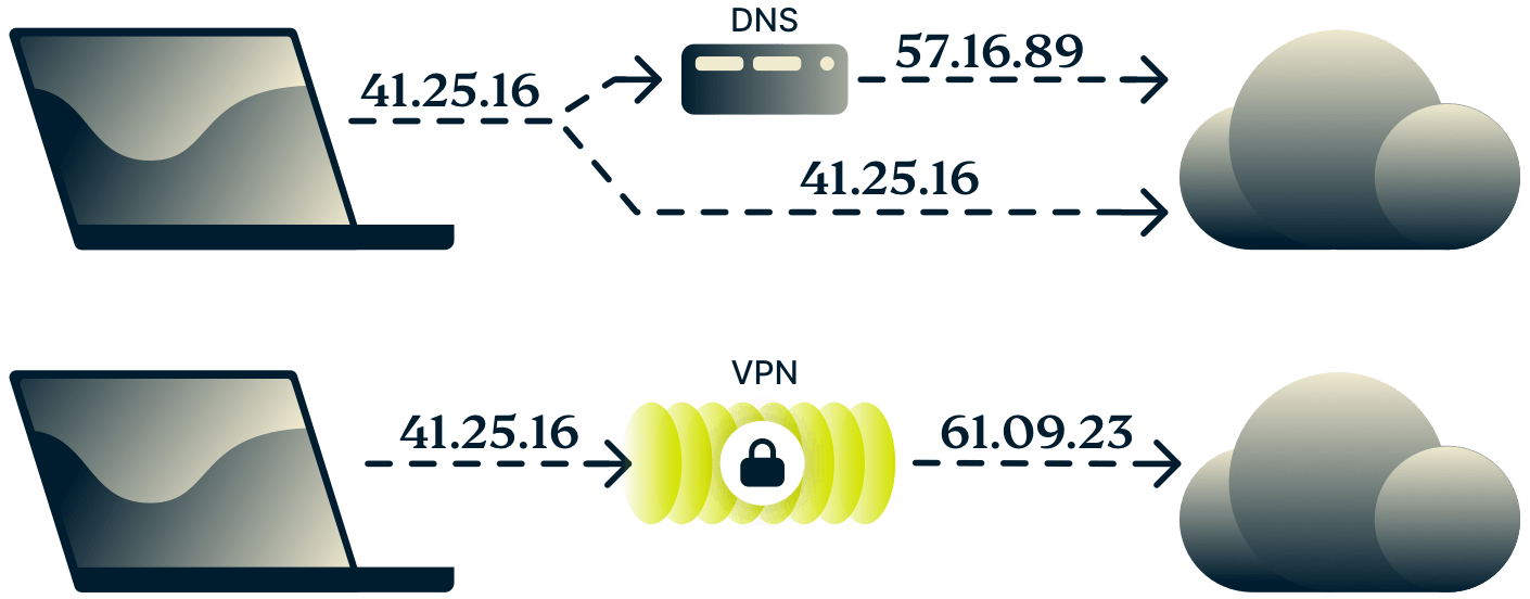 Diagram som visar skillnaden mellan DNS och en VPN.