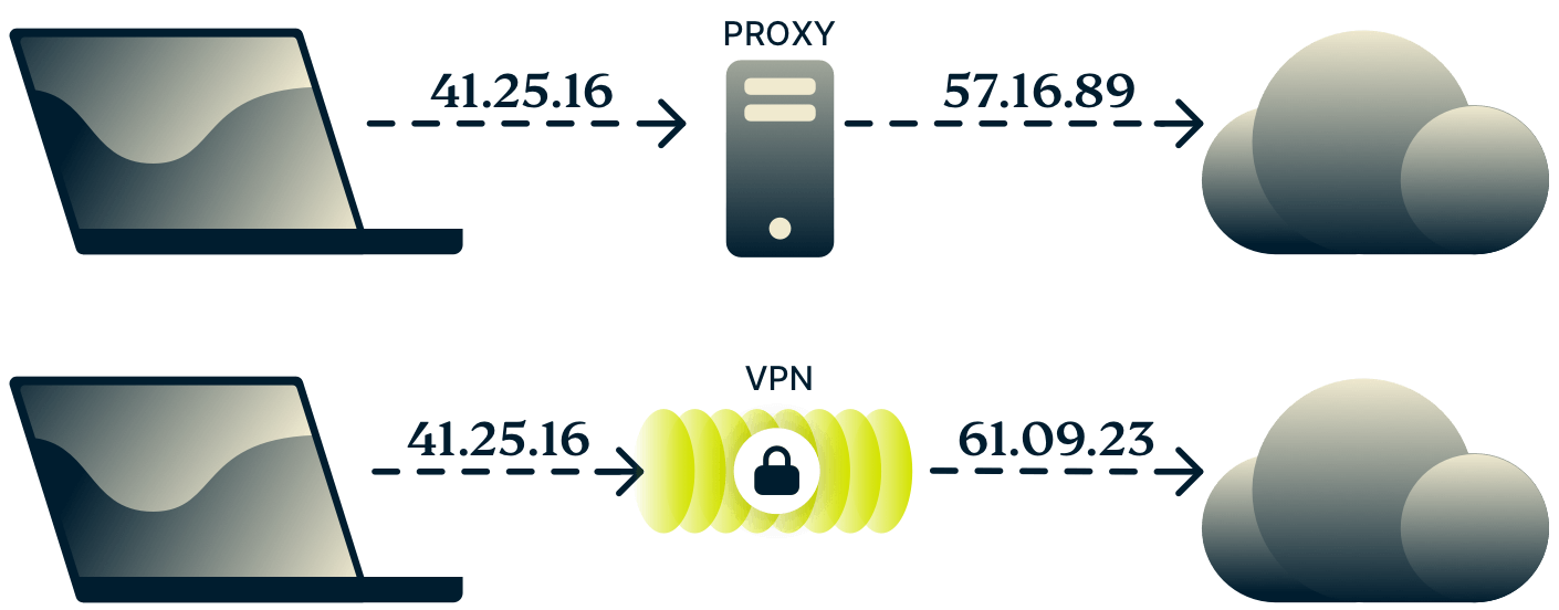 Diagram som visar skillnaden mellan en proxy och en VPN.