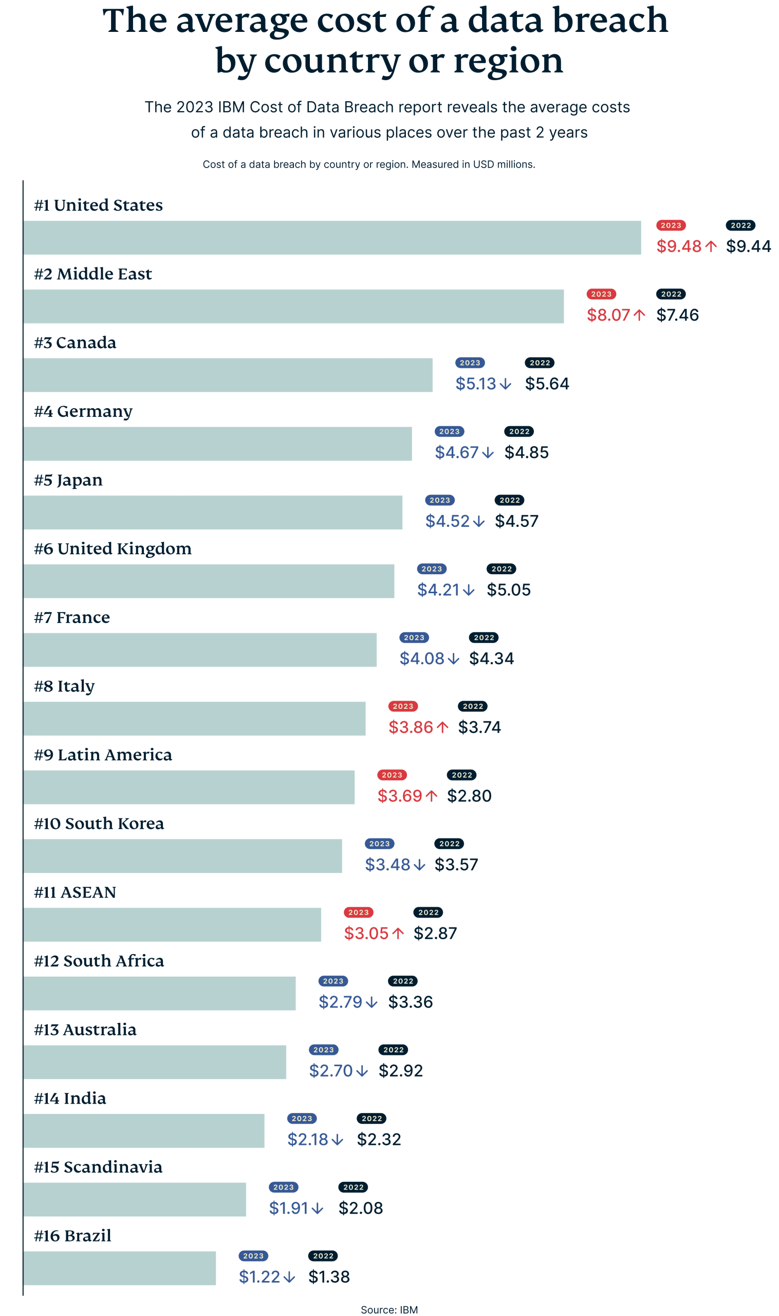 average-cost-of-data-breach-by-country-region