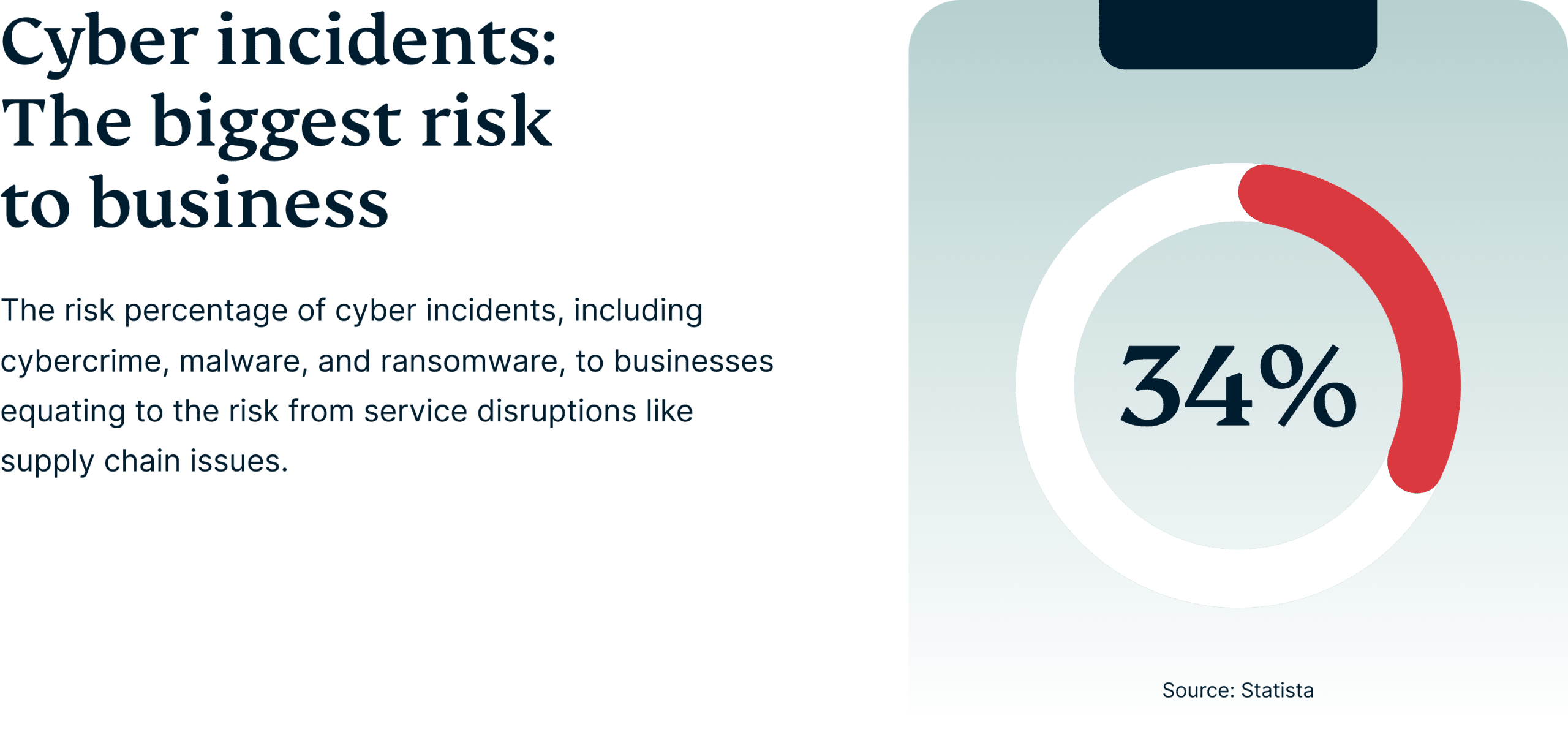 cyber-incidents-biggest-risk-to-business